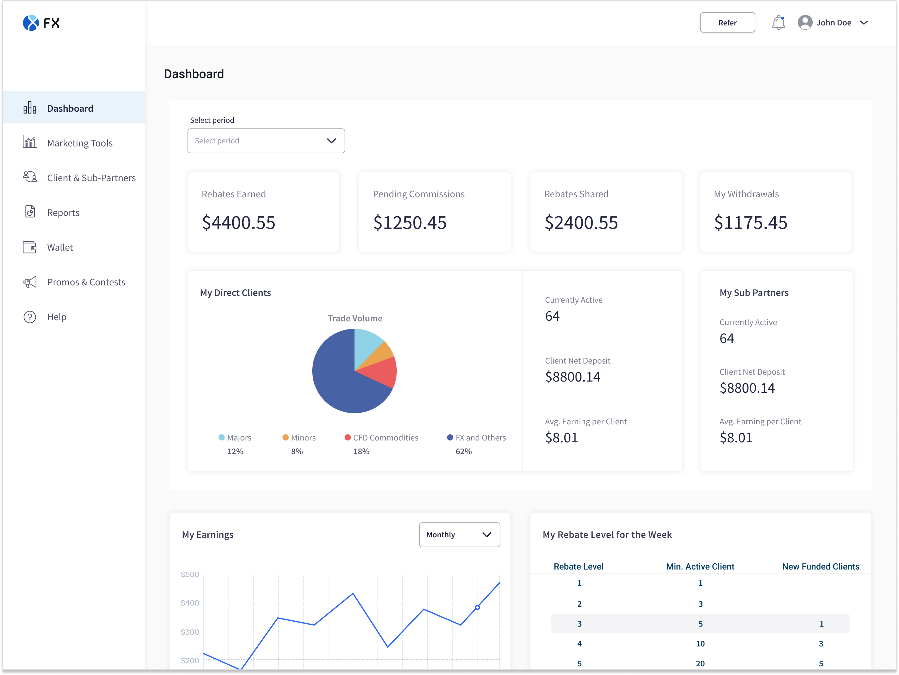 Partner dashboard: key metric cards, direct clients trade volume, earnings chart and weekly rebate levels